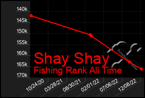 Total Graph of Shay Shay