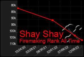 Total Graph of Shay Shay