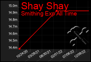 Total Graph of Shay Shay