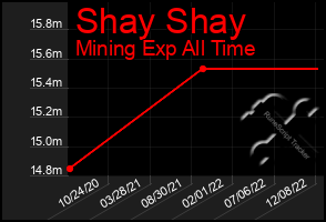 Total Graph of Shay Shay