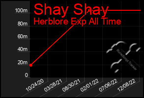 Total Graph of Shay Shay