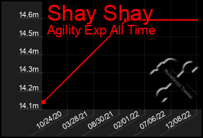 Total Graph of Shay Shay