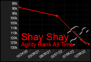 Total Graph of Shay Shay