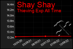 Total Graph of Shay Shay