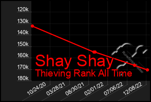 Total Graph of Shay Shay