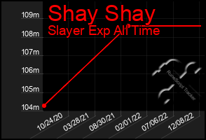 Total Graph of Shay Shay