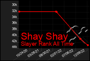 Total Graph of Shay Shay