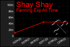 Total Graph of Shay Shay