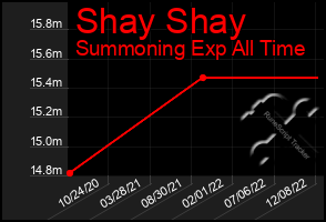 Total Graph of Shay Shay