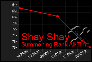 Total Graph of Shay Shay