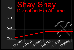 Total Graph of Shay Shay