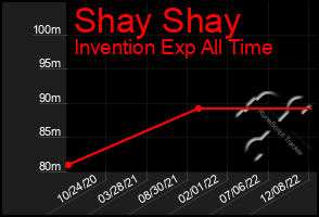 Total Graph of Shay Shay