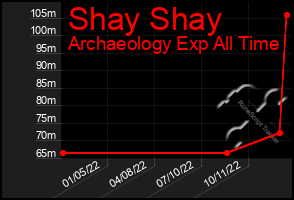 Total Graph of Shay Shay