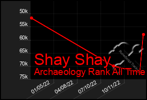 Total Graph of Shay Shay