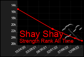 Total Graph of Shay Shay