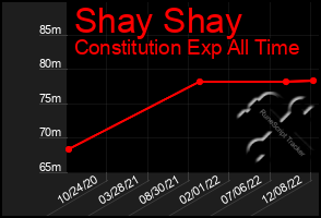 Total Graph of Shay Shay