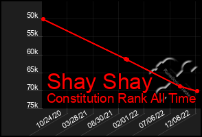 Total Graph of Shay Shay