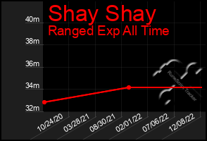 Total Graph of Shay Shay