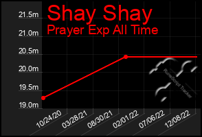 Total Graph of Shay Shay