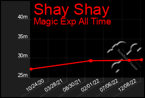 Total Graph of Shay Shay