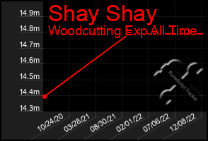 Total Graph of Shay Shay