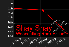 Total Graph of Shay Shay