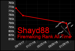 Total Graph of Shayd88