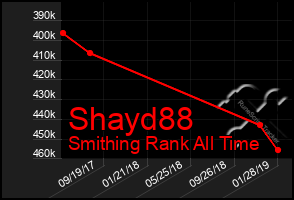 Total Graph of Shayd88