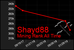 Total Graph of Shayd88