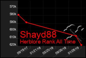 Total Graph of Shayd88