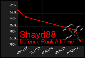 Total Graph of Shayd88