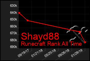 Total Graph of Shayd88