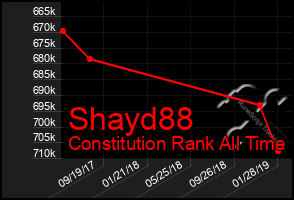 Total Graph of Shayd88