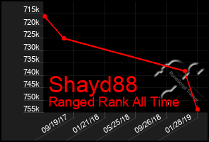 Total Graph of Shayd88