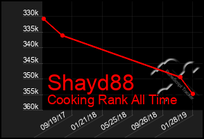 Total Graph of Shayd88