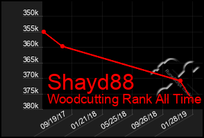 Total Graph of Shayd88