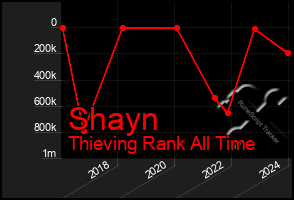 Total Graph of Shayn