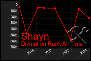 Total Graph of Shayn
