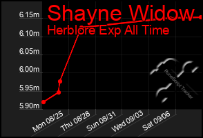 Total Graph of Shayne Widow