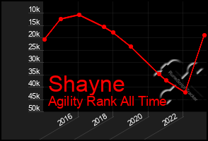 Total Graph of Shayne