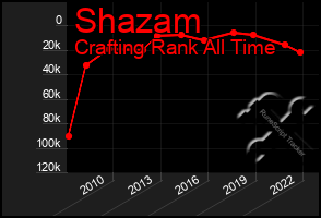 Total Graph of Shazam