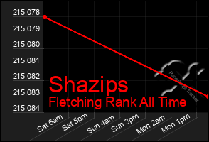 Total Graph of Shazips