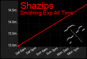 Total Graph of Shazips