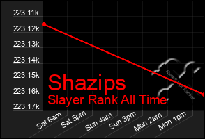 Total Graph of Shazips