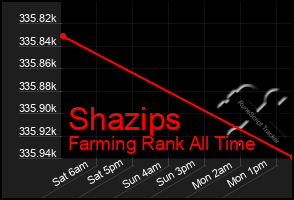 Total Graph of Shazips