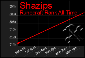 Total Graph of Shazips