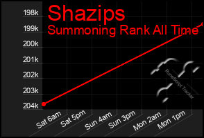 Total Graph of Shazips