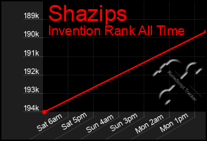 Total Graph of Shazips