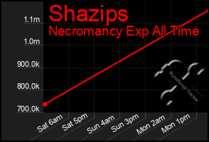 Total Graph of Shazips