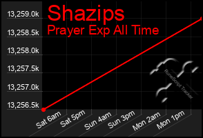 Total Graph of Shazips